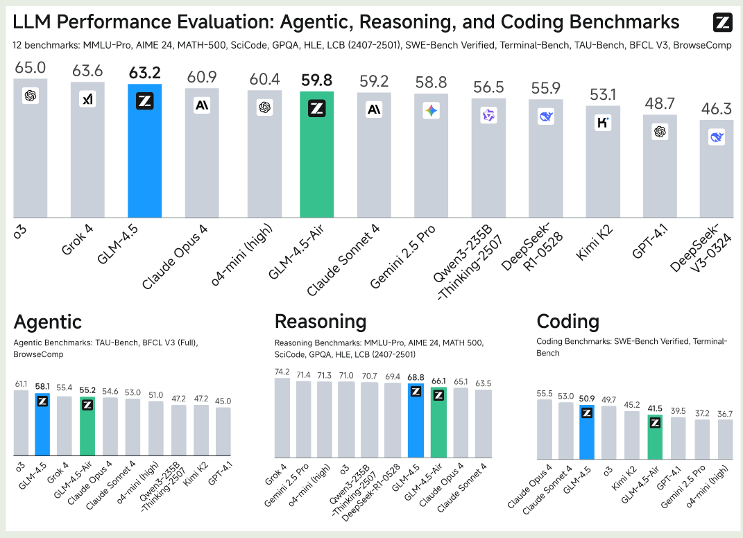 Average performance on ARC benchmarks