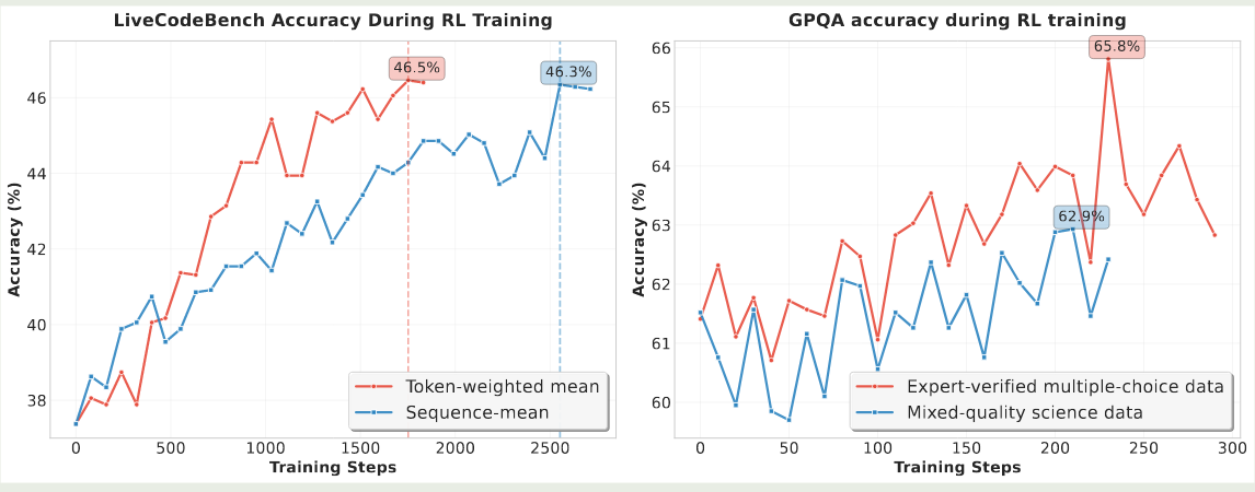 Ablation on Code and Science RL