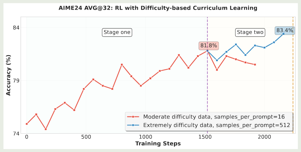 Performance of curriculum RL