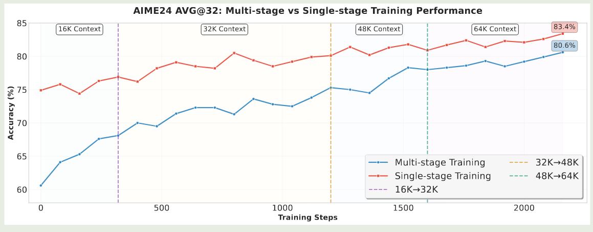 Ablation on progressive context extension