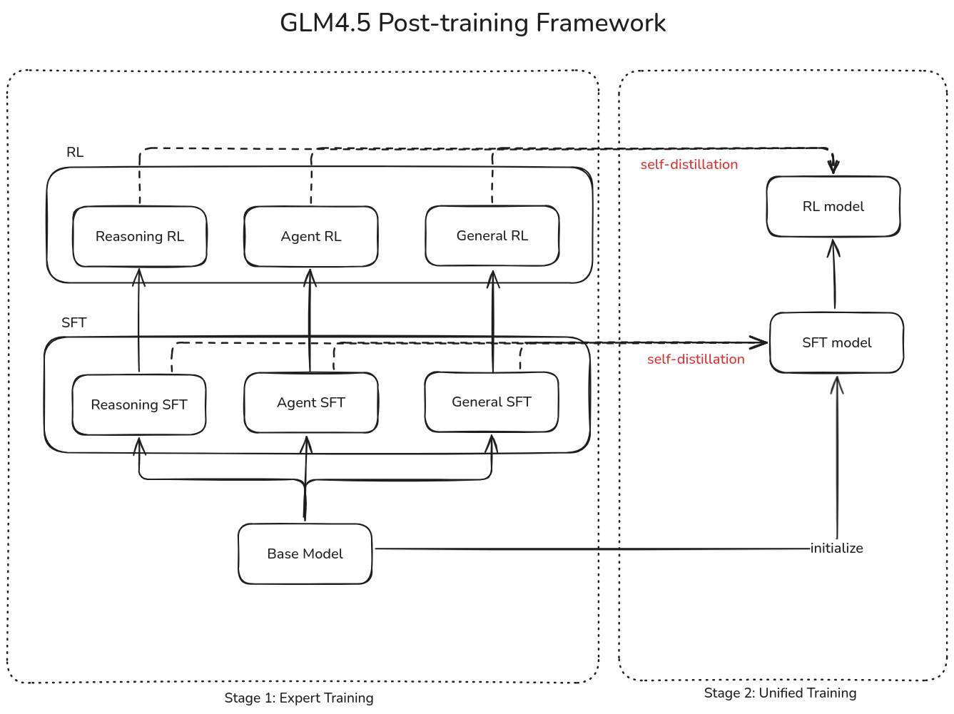 Post-training of GLM4.5