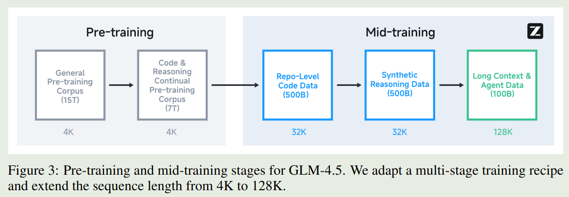 Pre-training recipe of GLM4.5