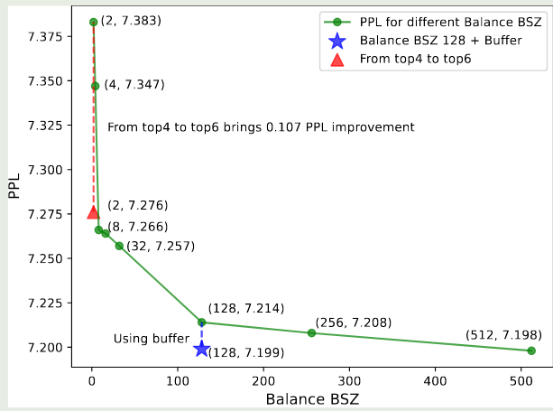 Performance against Balance BSZ