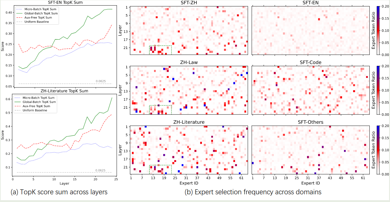The topK score sums across layers