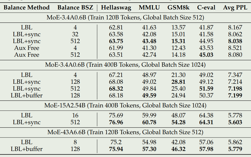Performance of different balance methods and Balance BSZ