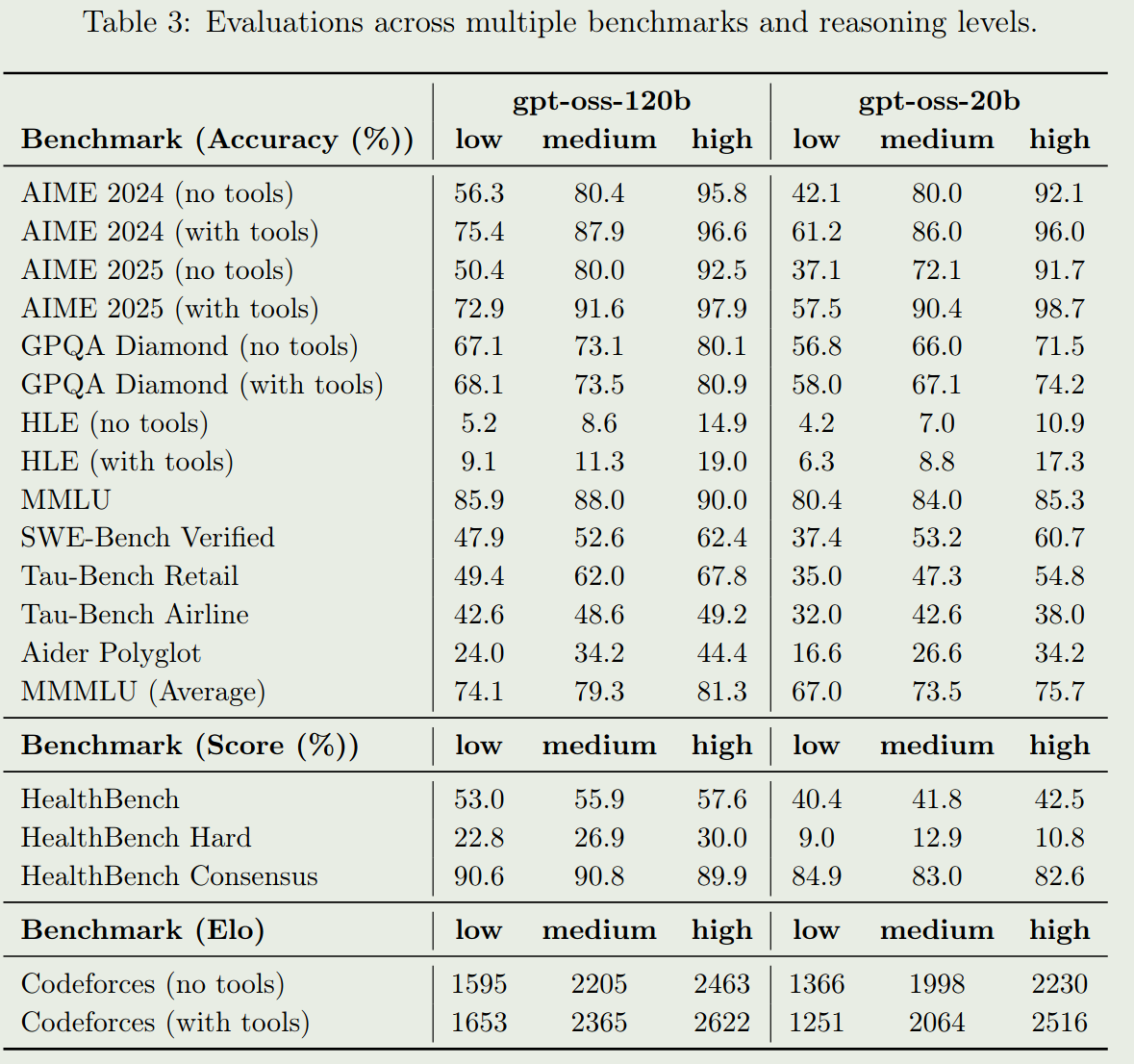 performance of gpt-oss