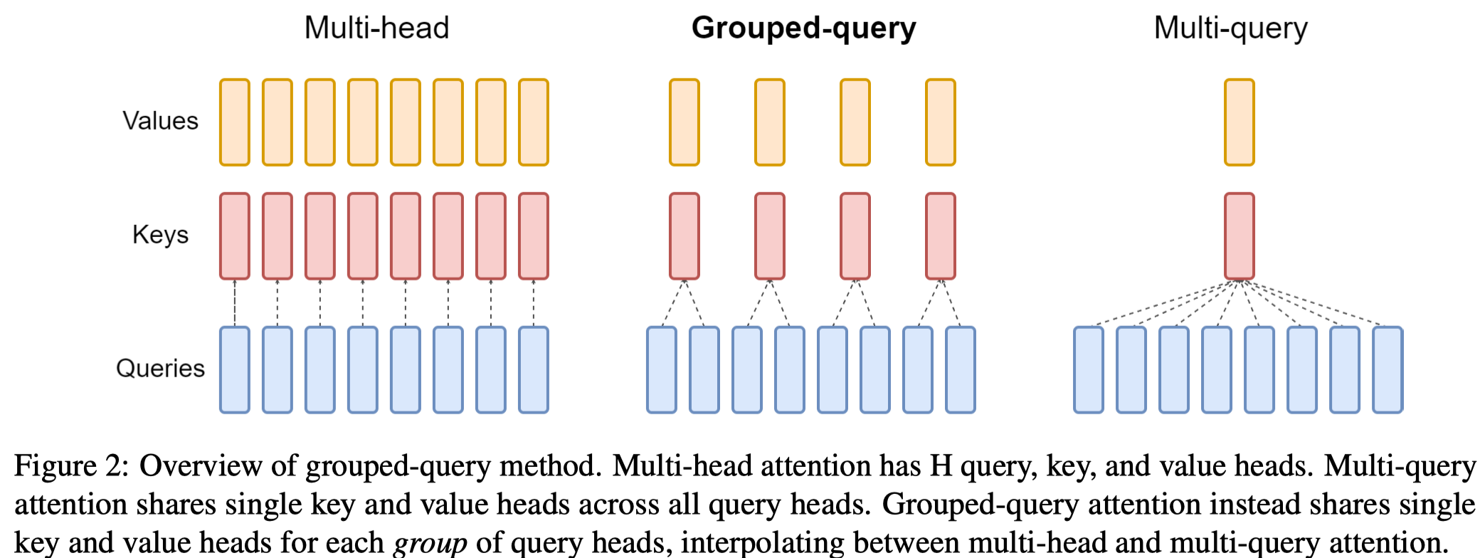 Overview of grouped-query methods