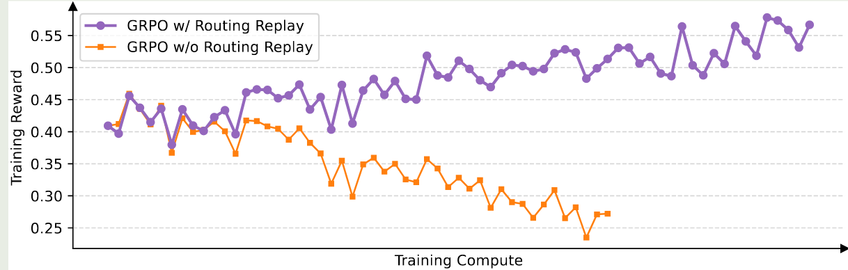 Routing Replay strategy for GRPO