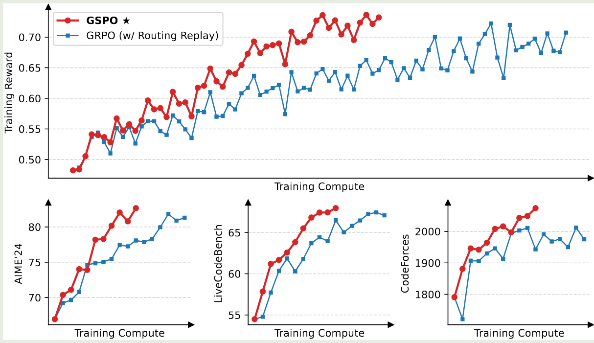 Comparison of GSPO and GRPO
