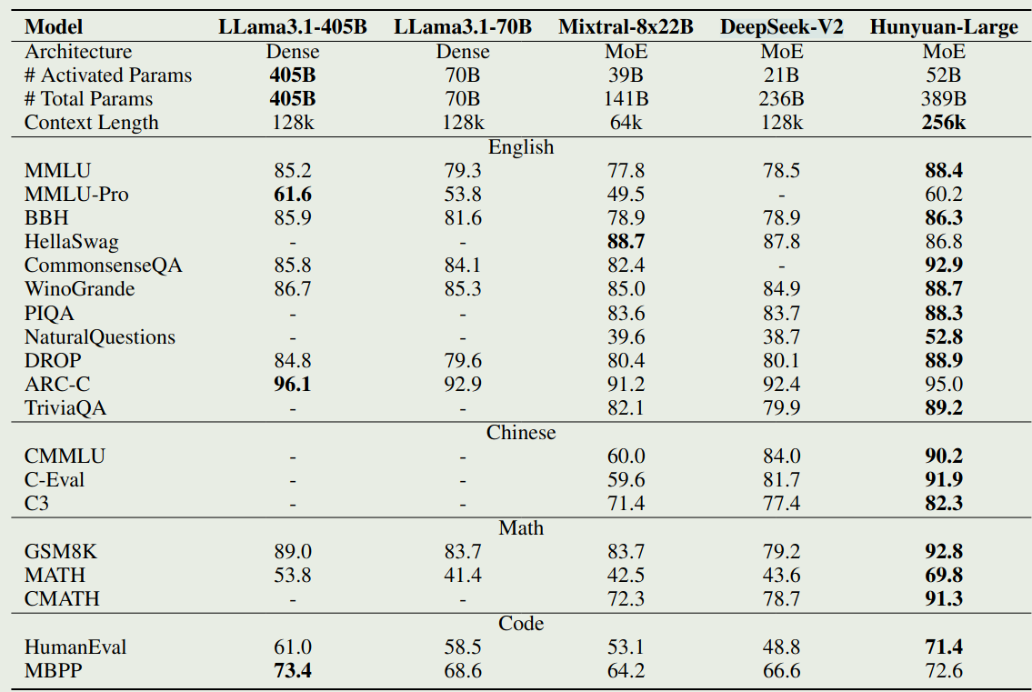 Performance of Hunyuan-Large-Base