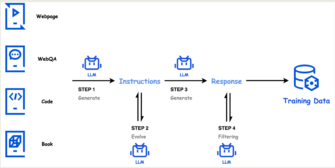 Data synthesis pipeline