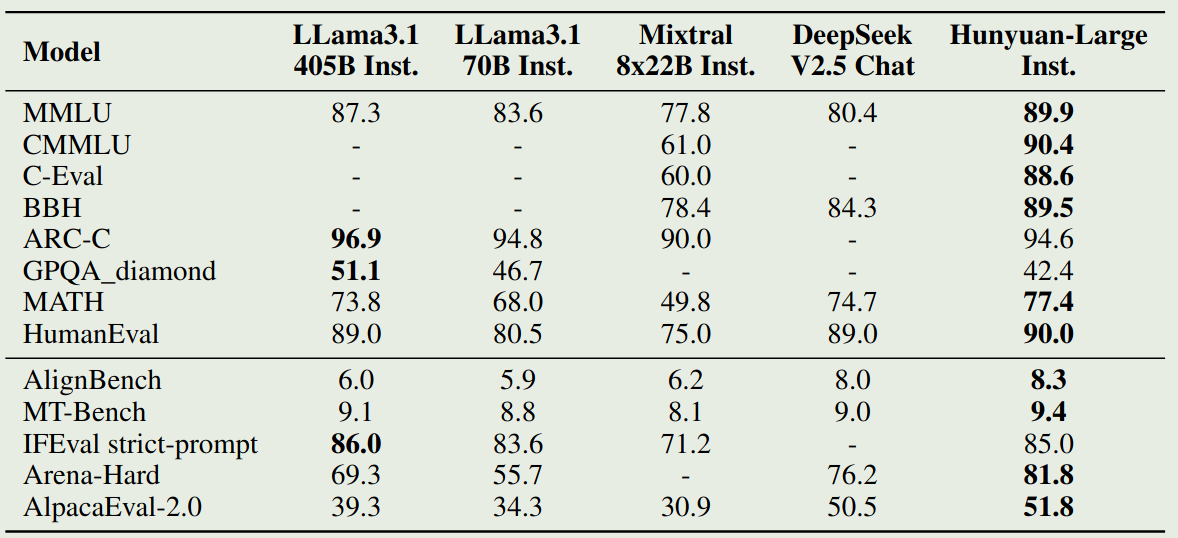 Performance of Hunyuan-Large Instuct