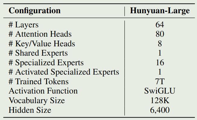 Configuration of Hunyuan-Large