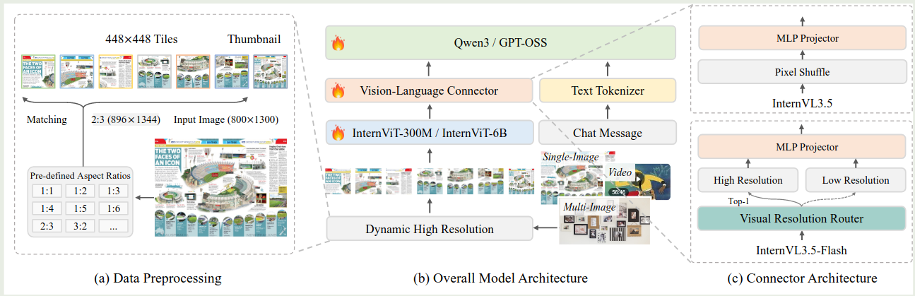 Architecture of InternVl3.5