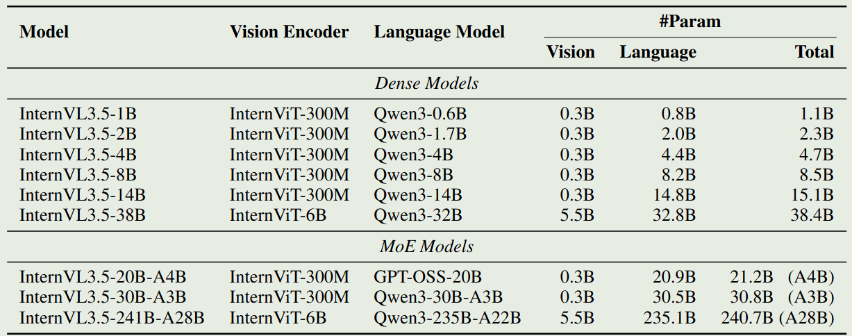 Configuration of InternVL3.5