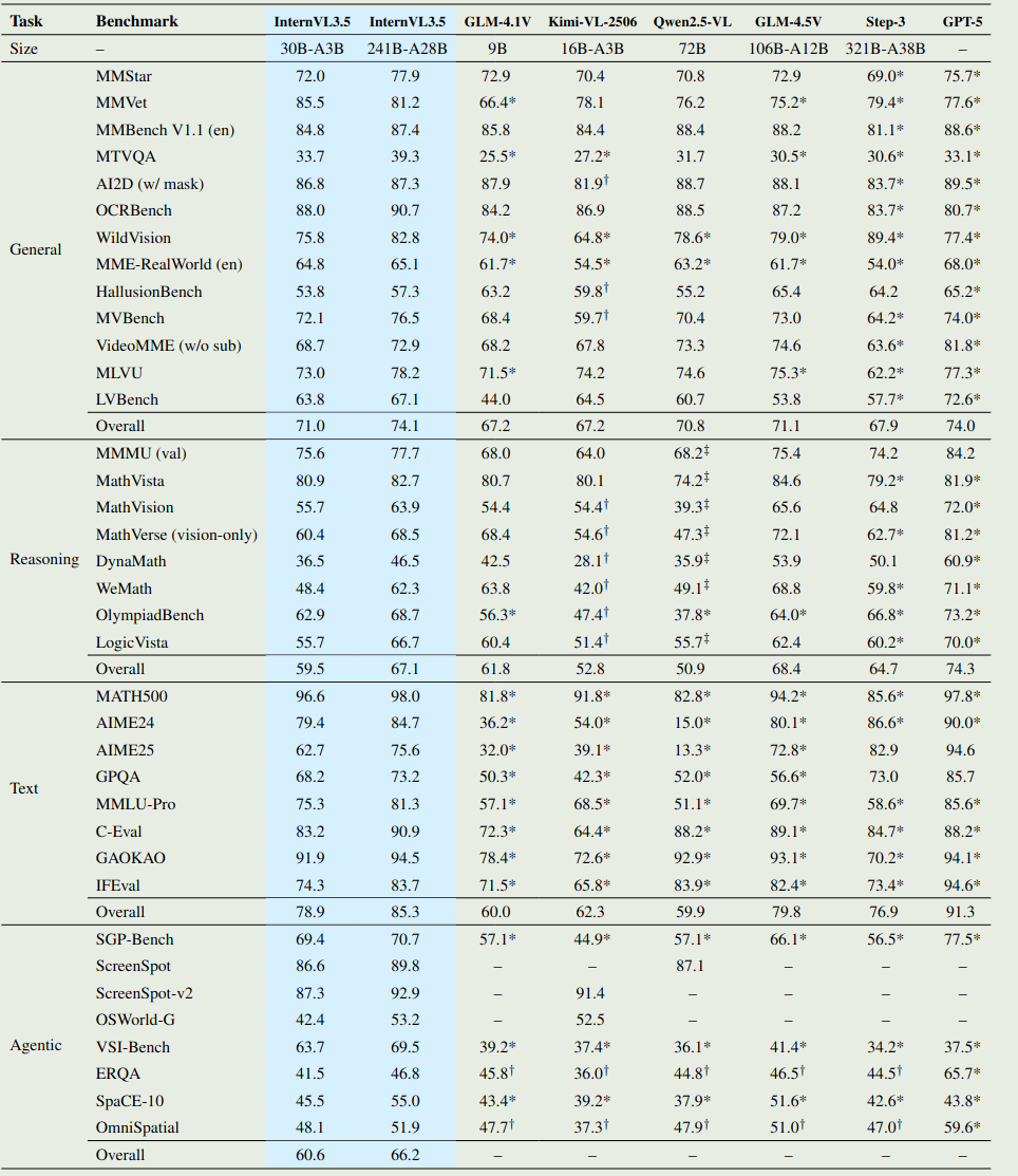 Performance of InternVL3.5