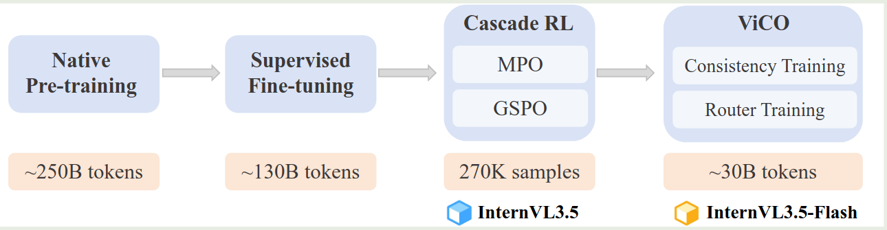 Post-training pipeline of InternVL3.5