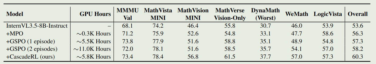 Training efficiency and effectiveness