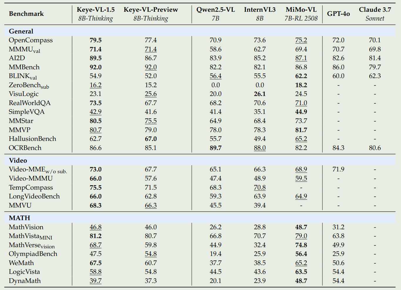 Performance of Keye-VL 1.5