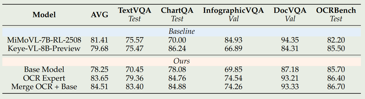 Ablation study on model merging