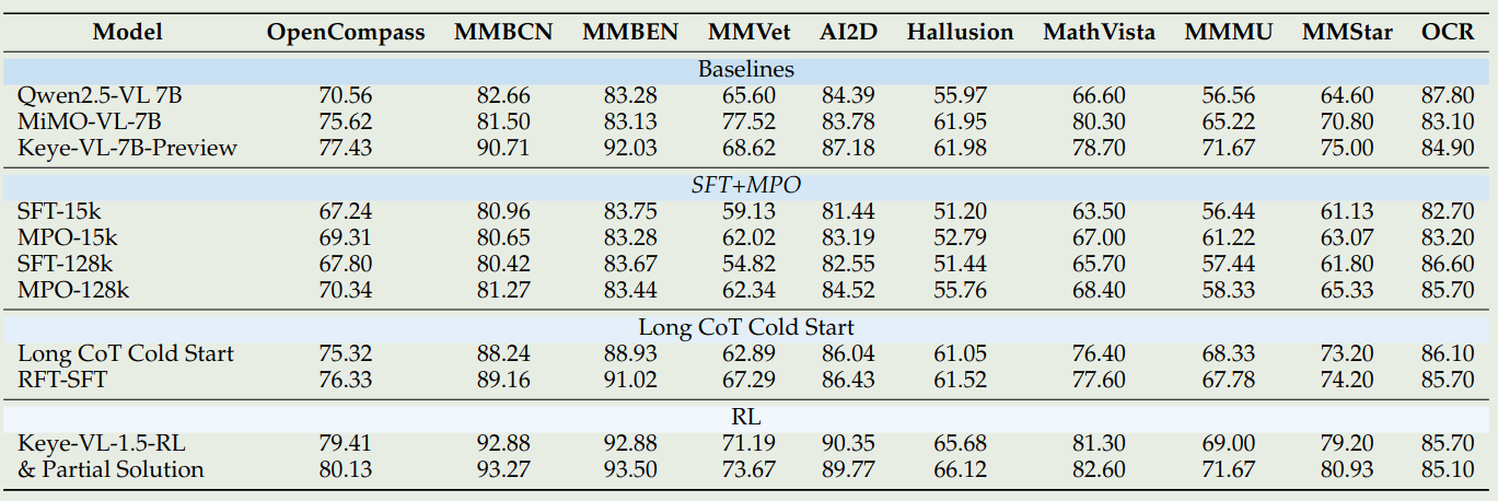 Ablation study on training strategy