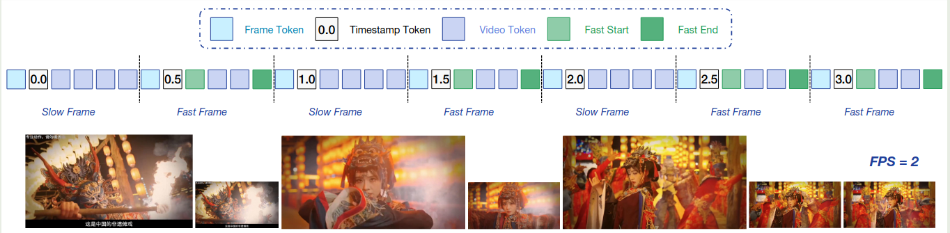 SlowFast Video Encoding