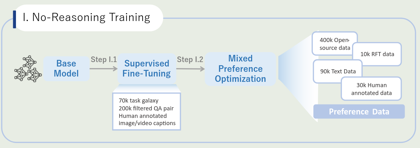 Non reasoning training pipeline