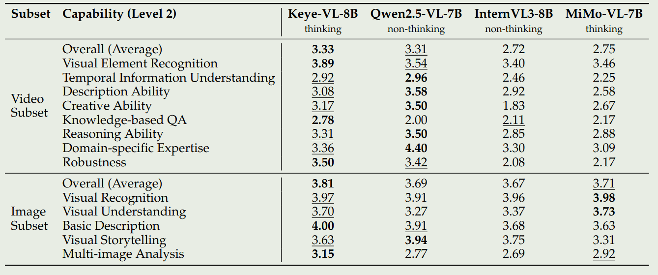 Performance of Keye-VL on the internal benchmark