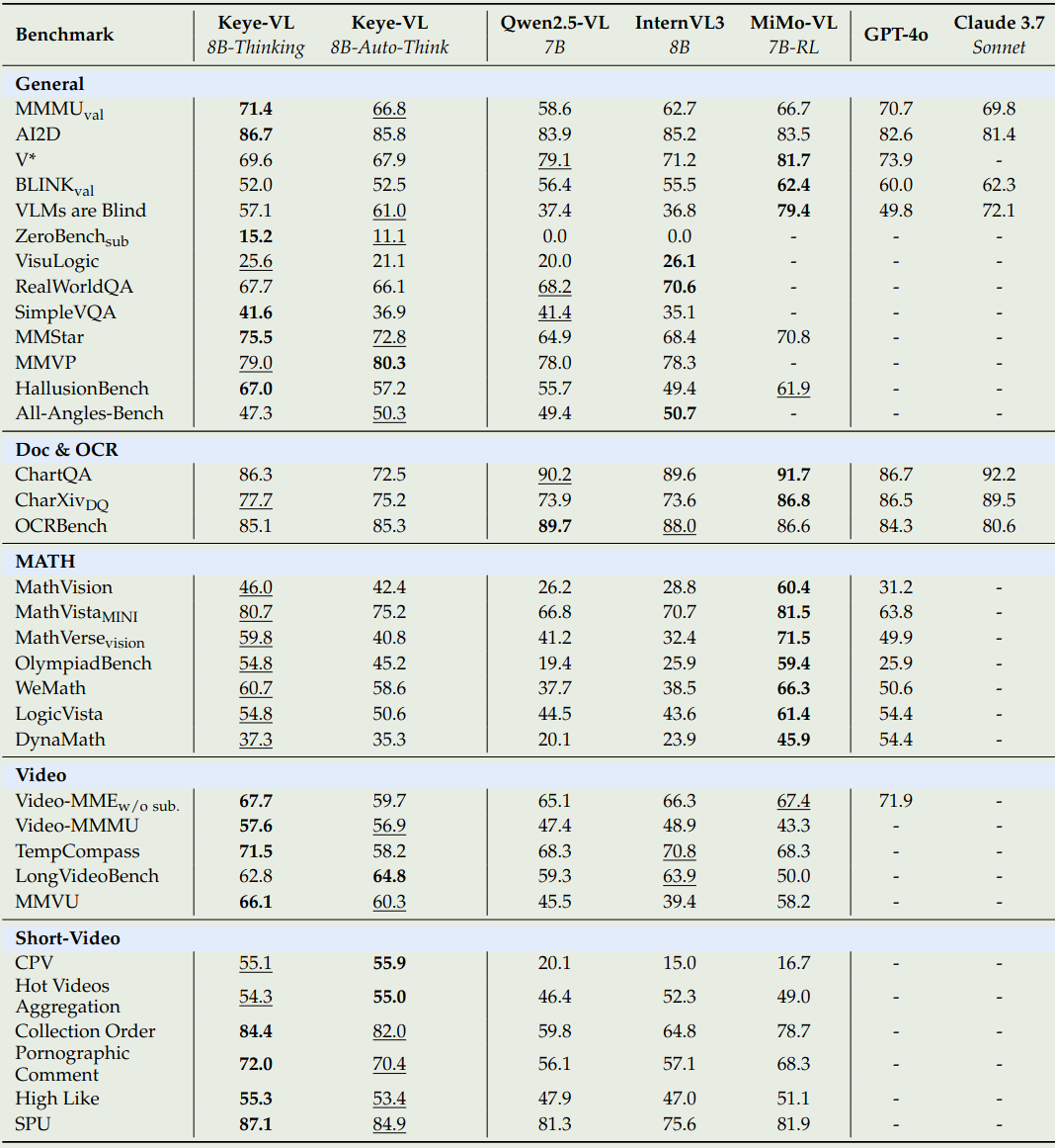 Performance of Keye-VL