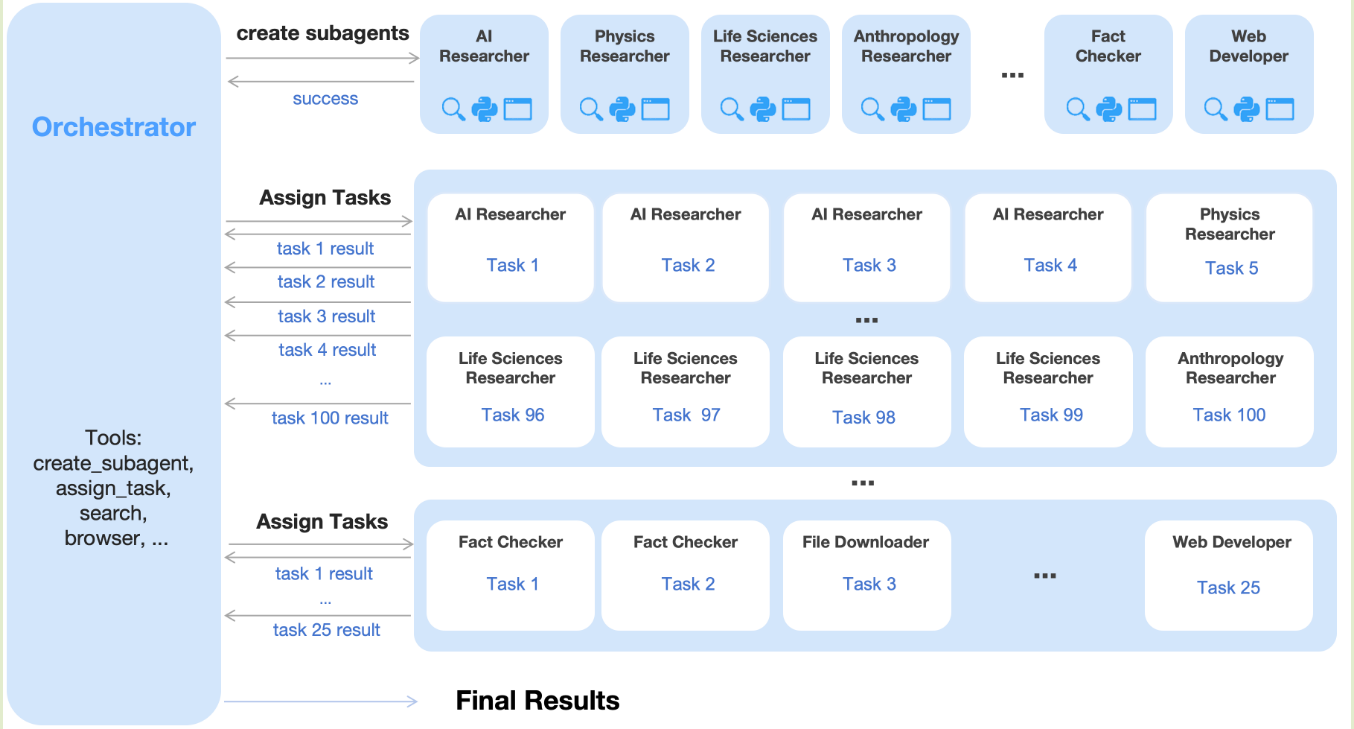 Framework of Agent Swarm