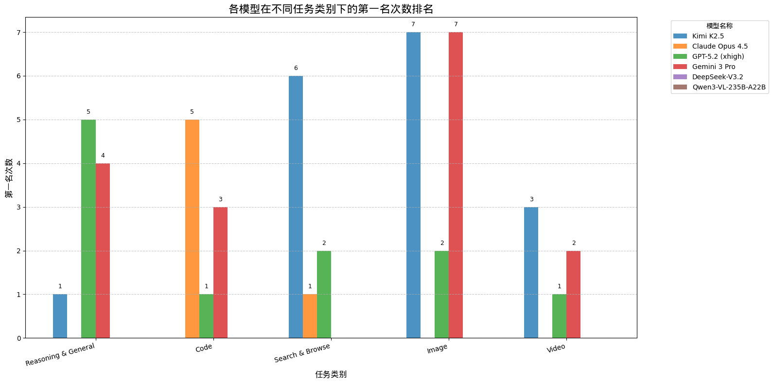 Rank performance of difference models