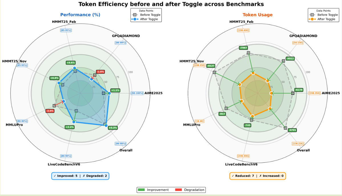 Performance of toggle strategy