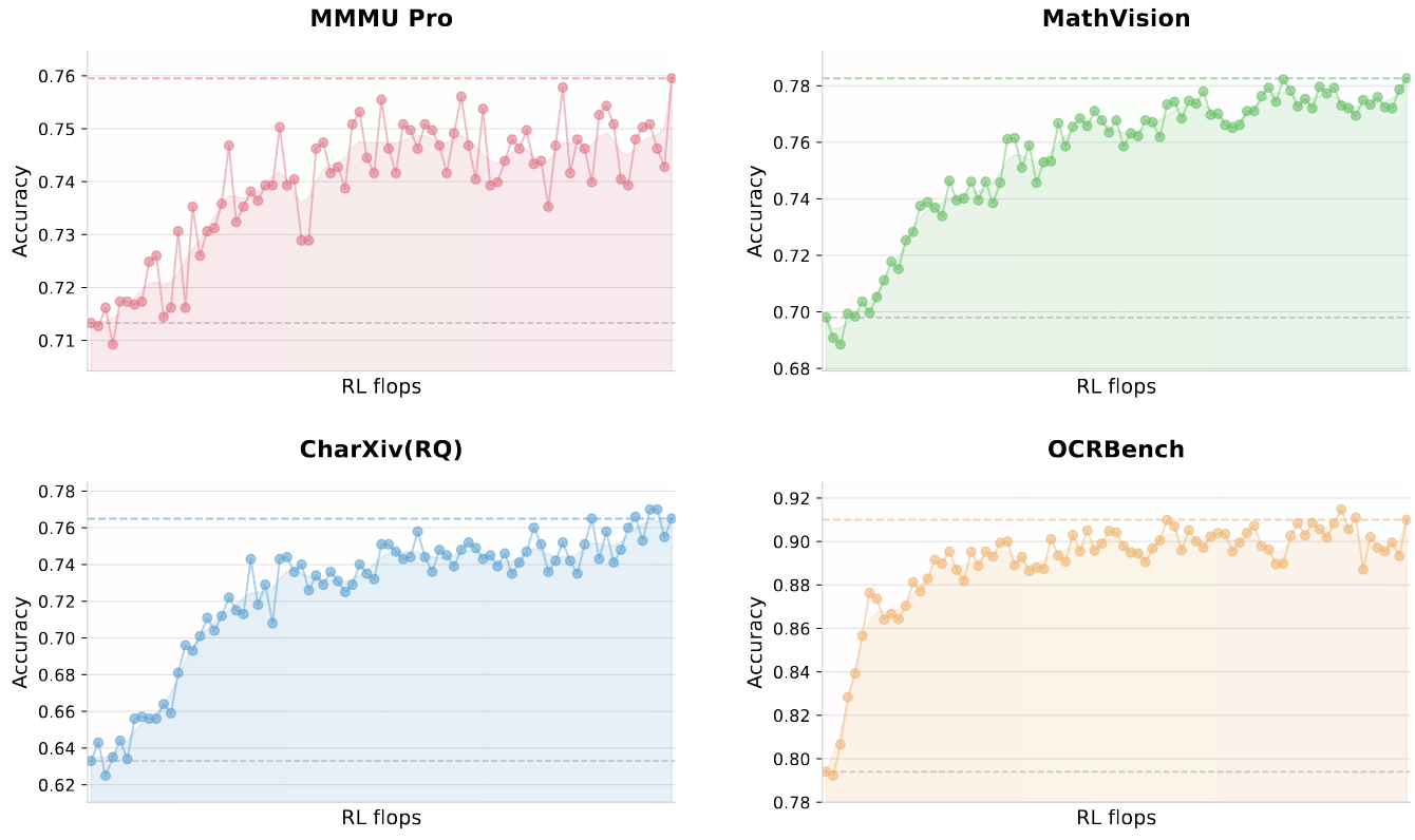 Performance of Vision RL on zero-vision SFT