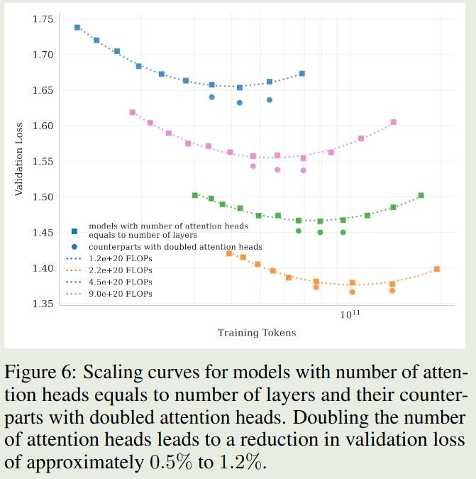 Scaling curves for attention heads