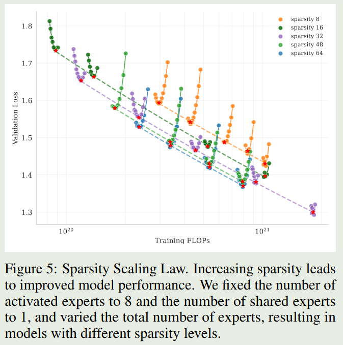 Sparsity Scaling Law