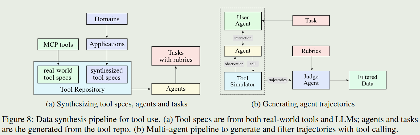 Data synthesis pipeline for tool use