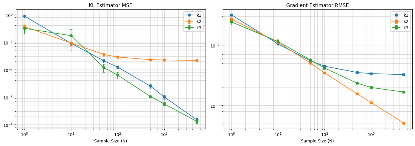 bias of KL divergence estimators and their gradients