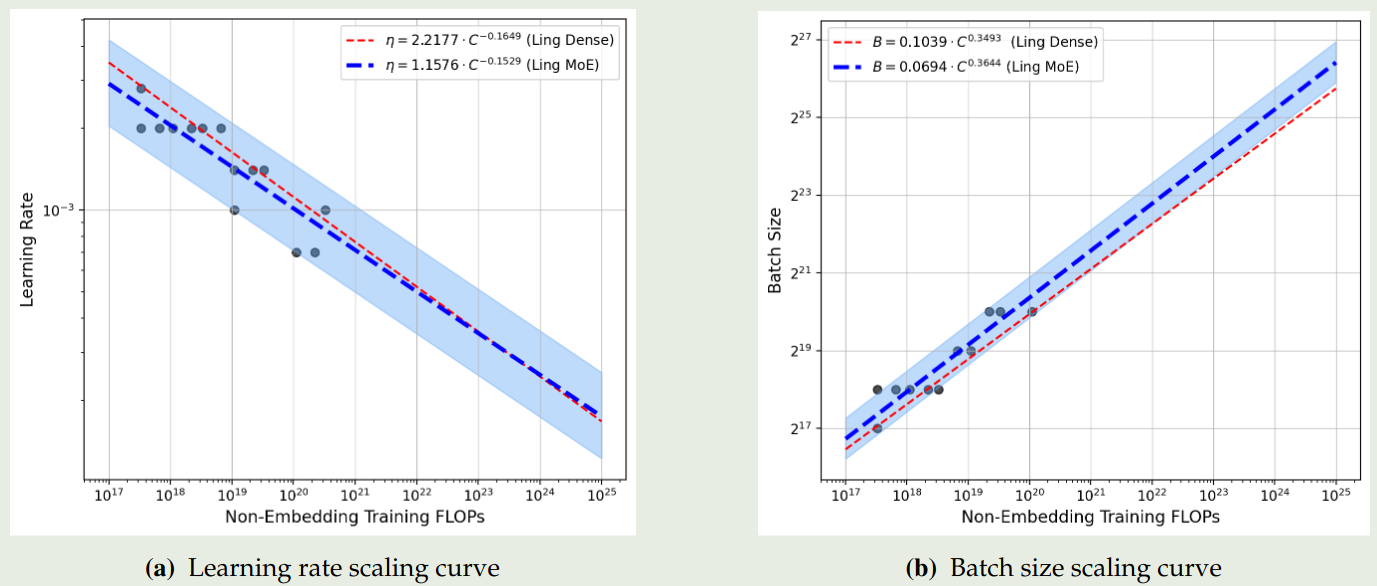 Scaling laws for optimal hyperparameters