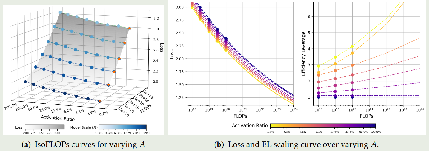 Impact of the activation ratio