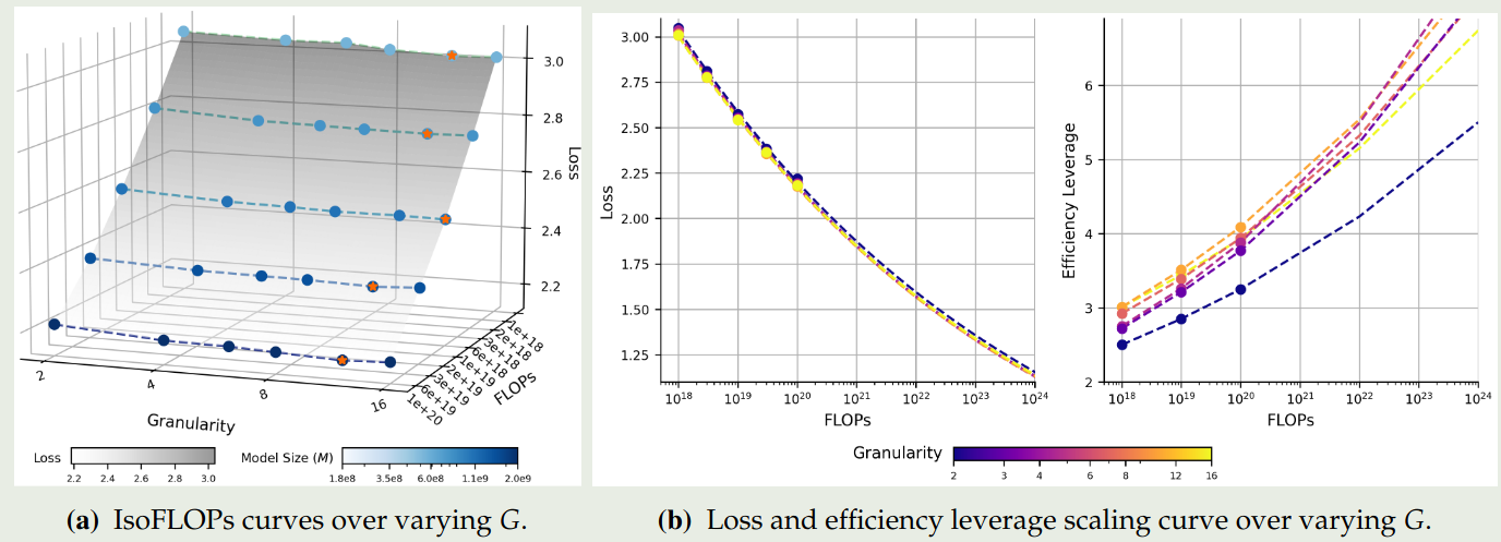 Impact of granularity