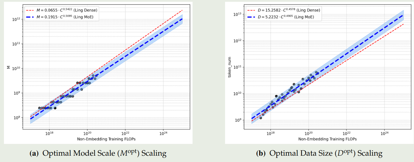 Scaling laws for optimal model scale and data size