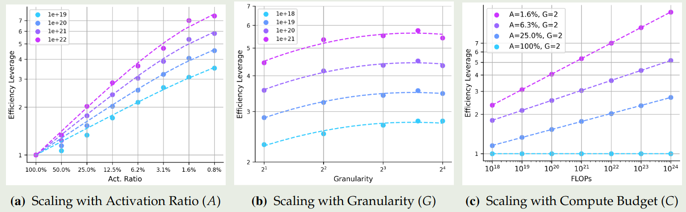 Scaling behavior of EL