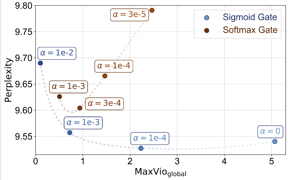 Ablation study on gating function