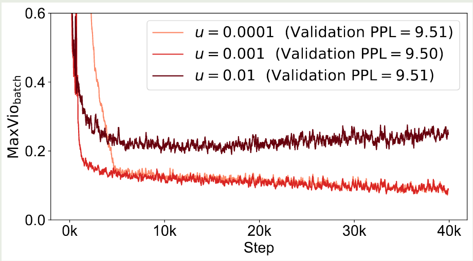 The impact of update rate on training load balance