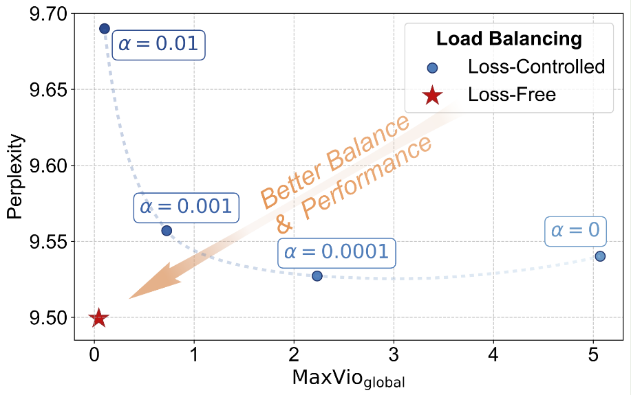 The dilemma between load balance and model performance for auxiliary-loss-controlled training