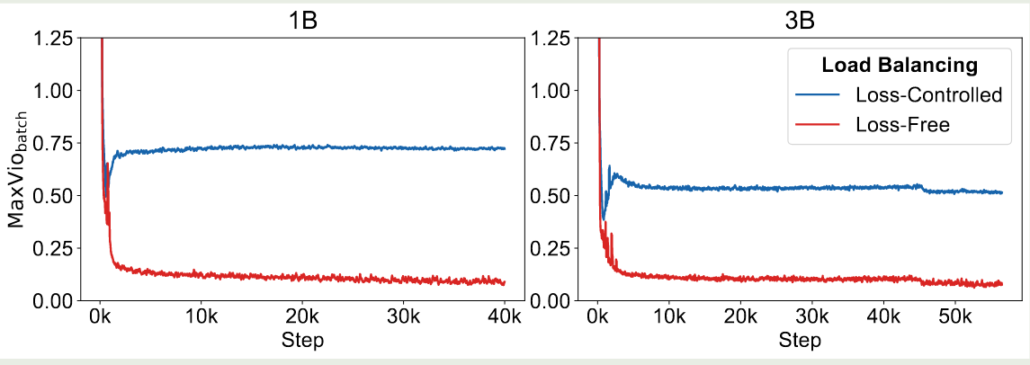 Load of training process