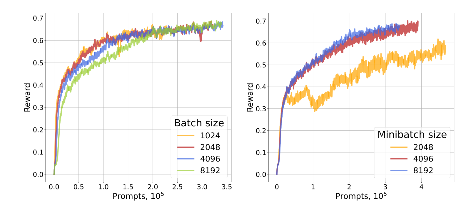 Ablation study on batch size