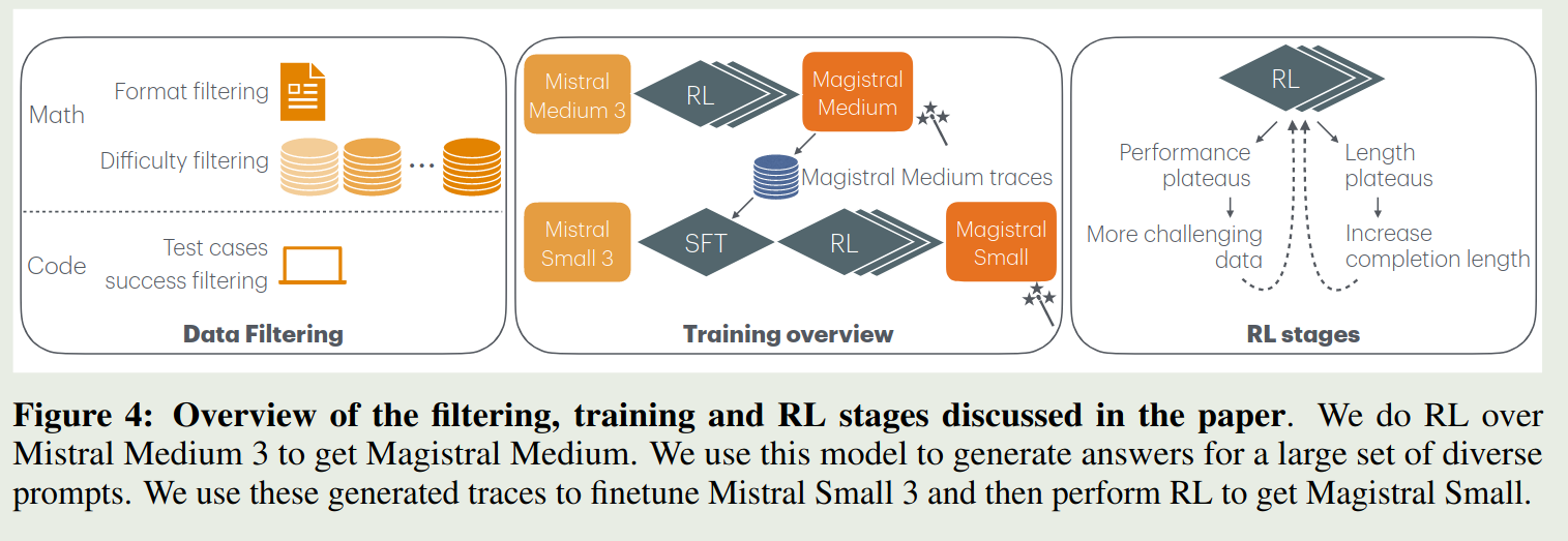 Magistral_data_training
