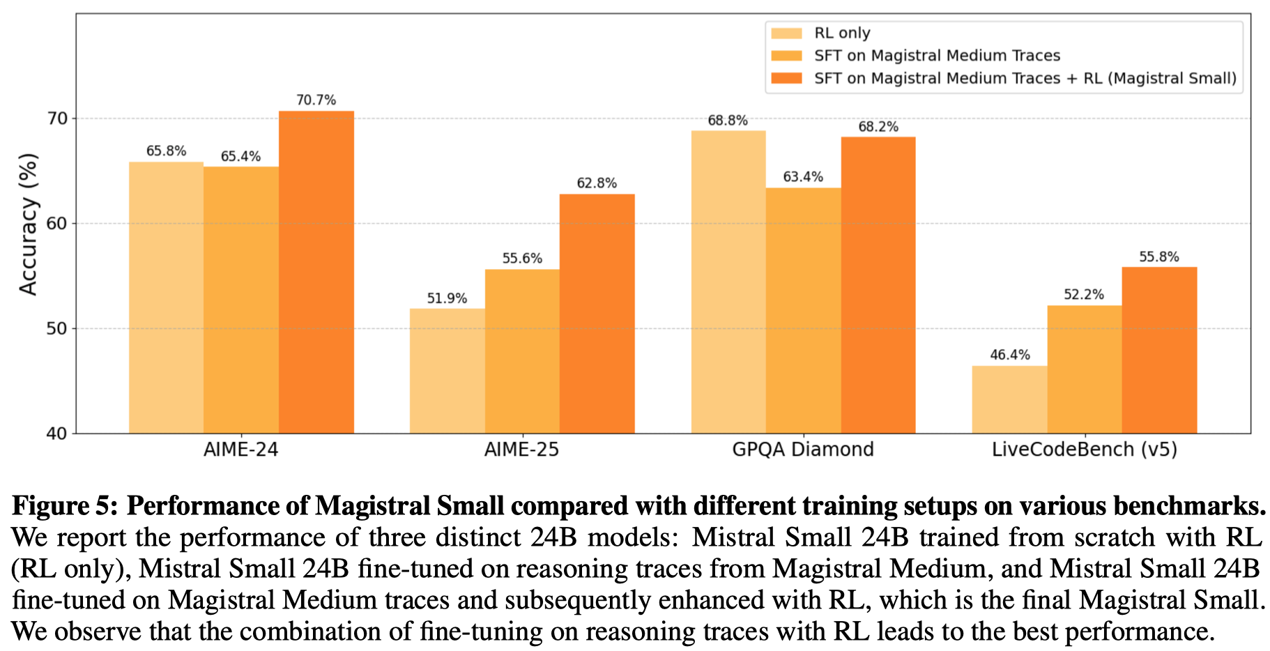 Performance of RL v.s. distillation