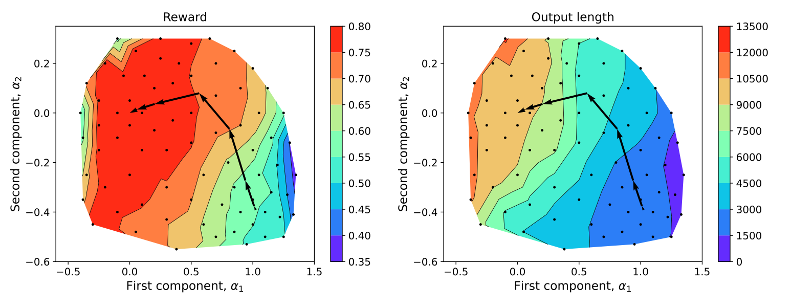 Magistral length dimension visualization